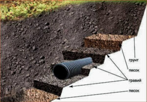 Дренажные трубы- виды и особенности выбора для эффективного водоотвода Магазин инженерной сантехники Олимп Дренажные трубы- виды и особенности выбора для эффективного водоотвода Канализация и канализационное оборудование Магазин инженерной сантехники Олимп